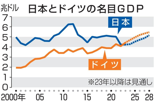 【IMF】日本のGDP　ドイツに抜かれ４位転落へ