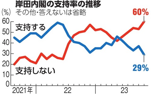 岸田政権の支持率が過去最低となり自民党に衝撃が走る「さすがに、ここまでひどいと『岸田では戦えない』との空気が広がりかねない」