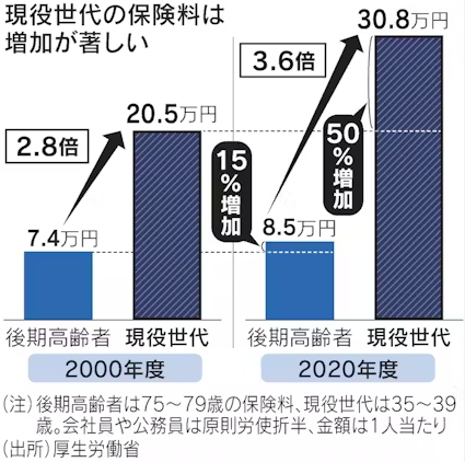 日本国の年間医療費が45兆円でその大半を高齢者が使ってるんだけど、そのたった1割の4.5兆を今年産まれた赤ちゃんに配分すると赤ちゃん一人当たり640万円配れた