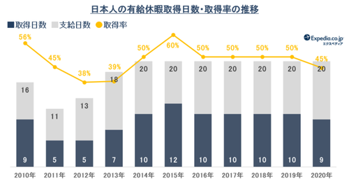 なぜ日本人は有給休暇をとらないのか？国際比較調査で有給休暇の取得率ワースト２位