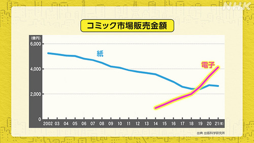 プロ漫画家とアマチュア同人漫画家の印税格差　歪んでいると話題に