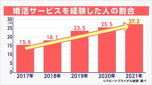 ３７歳婚活女性「４０代５０代の男性と結婚して子どもが生まれてパパがこんなにおじさんだったら子どもがかわいそう。」