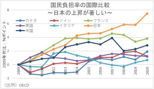 ワイ、頑張って３２万稼ぐも５万４千円が社保と税金で持っていかれる