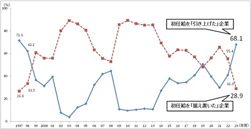 日本企業さん　新卒の給料を上げ過ぎて大変なことになってるｗｗｗｗｗｗｗｗｗ