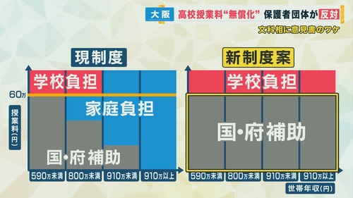 アホの大阪府「私立高校の授業料を無償化したら大変な事になったｗｗｗｗｗｗｗｗｗｗｗ」