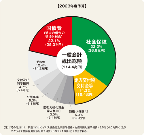 財務省「えーそれでは令和5年度の財務状況を発表します」ワイ総理大臣「ほーんよろしく」