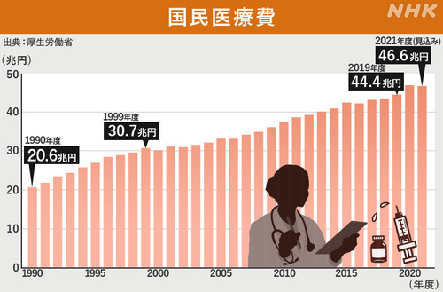 医者「すまん、国民医療費５０兆円になりそう」←もう終わりだろこれ