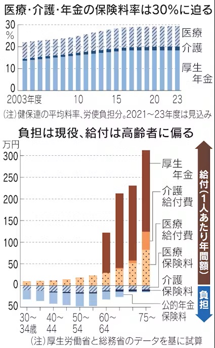 税理士「社会保険料が高すぎて従業員を外注に変えたいという相談が多くなってきた」