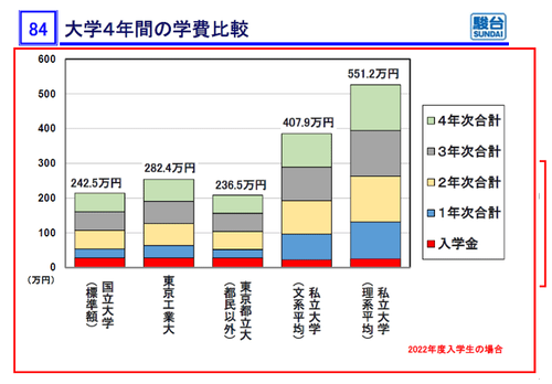 私立大学生さん　学費の計算すらできない頭で凄い事を言い出すｗｗｗｗｗｗｗ