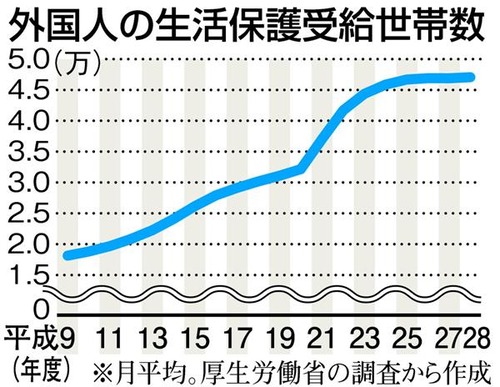 外国人「仕事辞めたら生活に困ってるんだけど？」ｼｭﾊﾞﾊﾞﾊﾞﾊﾞ　生活保護担当者「生活保護がありますよ！！！」外国人「ありがとう」