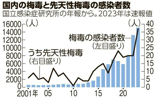 １０代妊婦　梅毒に感染しすぎて胎児感染も過去最高に・・・前回調査から約３倍に