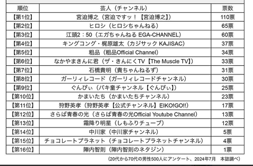 俺たちの宮迫博之さん　芸人YouTuberとして圧倒的１位になる