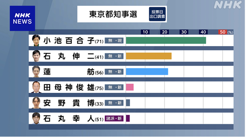 【速報】都知事選 小池氏が当選確実