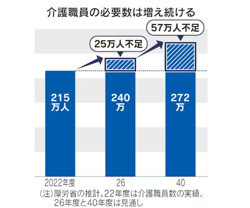 厚生労働省「もっと若者世代は介護職で働け！人手が足りなくなるぞ！」※給料増やすつもりはない