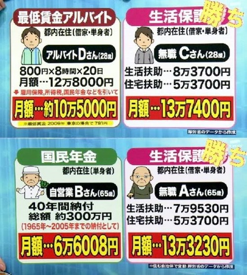 日本政府「うわ・・・氷河期世代の年金の額を調べたら４割が月額１０万円以下なんだけど・・・」←生活保護受給者「少なすぎてワロタｗｗｗ年金て意味あんの？ｗｗｗｗｗｗｗｗ」