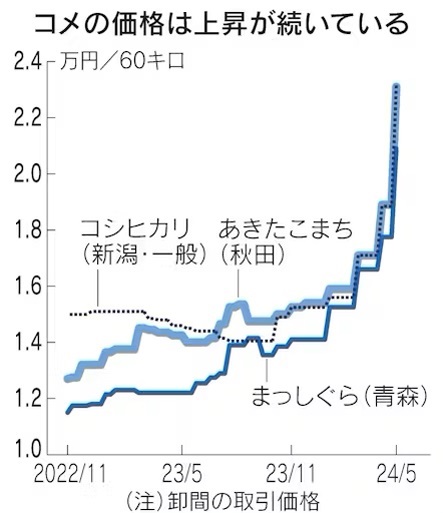 米　ガチで高騰しすぎて買えない