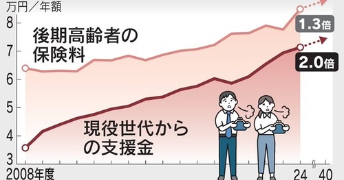 日本経済新聞「現役世代が負担している高齢者の医療費　ヤバい額になってて草」