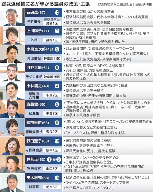 【自民党】総裁選候補者　全員が絶対に言わない事ｗｗｗｗｗｗｗｗｗｗｗ