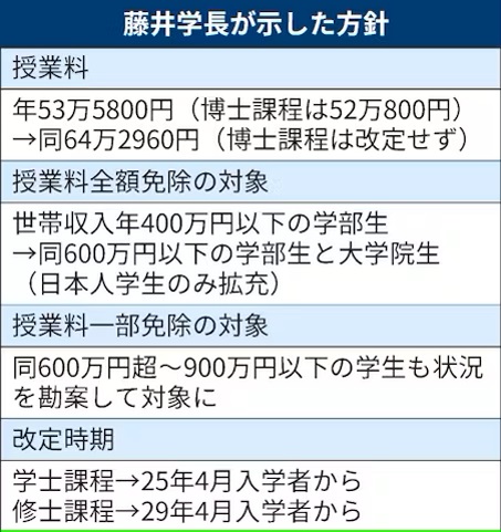 【働いたら負け】東京大学の学費値上げにより偽装離婚のメリットが凄いと話題に