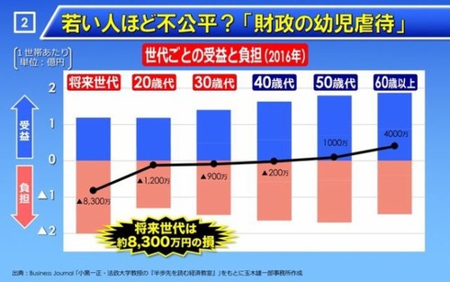 【FIRE】年収５００万円の人が高齢者に搾取されている金額を調べた結果　毎年積み立てたら現役世代全員が資産１億円超えの『億り人』になれるという現実