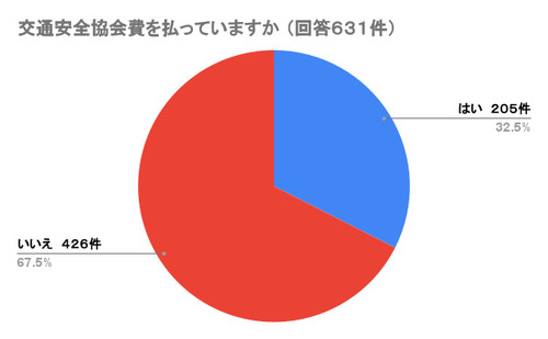 【１５００円】交通安全協会「免許更新がデジタル化したら俺たち消えるけどいいのか？」