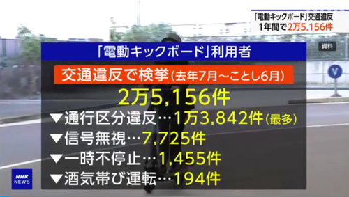 【LUUP】電動キックボードの交通違反が年間２万５０００件突破　飲酒運転してるクズも