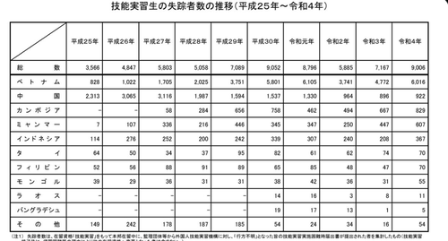 岸田政権による外国人技能実習生政策により年間１万人近くの外国人が失踪へ　過去最悪の数字