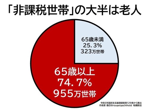 【石破政権】自民党・公明党「高齢者世帯向けの給付金１０万円　また配ります！衆院選投票よろしく！！！」高齢者「うおおおおおおおおおおおおおおおお！」