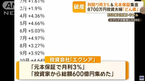 【エクシア】４０代夫婦「元本保証の利回り月３％の投資案件に８７００万円突っ込んでみた！」