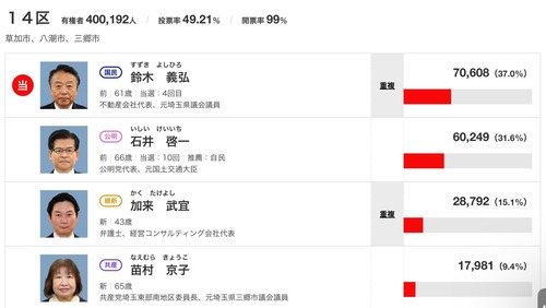 【祝】国民民主党・鈴木よしひろ　公明党代表・石井啓一に大勝利　関西でも公明党は全敗