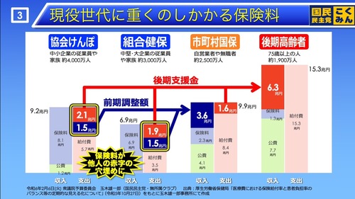 【また保険料が上がるね】日本の現役世代　高齢者医療に殺される…健保「高齢者に金とられてめっちゃ赤字！」石破茂「高齢者が大変なので給付金またやります！」