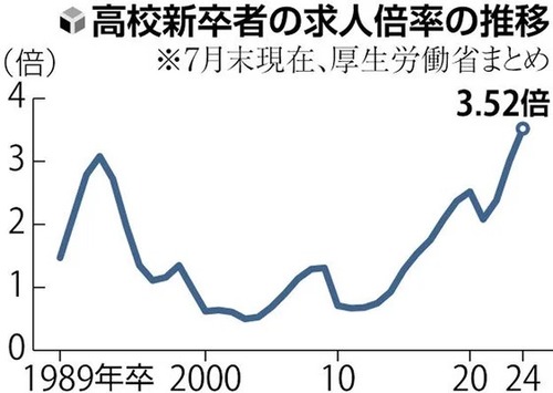 【高卒の求人倍率が過去最高】高卒と大卒との待遇差を無くす会社が増えた事によりFラン私大の存在意義　消える