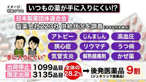 【医療崩壊】日本政府が薬価を引き下げまくった結果　麻酔薬・リウマチ・ステロイド・痛み止めの注射・化膿止め等のあらゆる薬が消え始める　妊婦さんの無痛分娩を制限する事態に