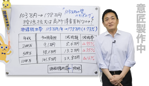 浜田聡議員「この30年間、最低賃金が1.73倍になったにも関わらず基礎控除額等は不変です。政治家はやるべきことを進めましょう。」