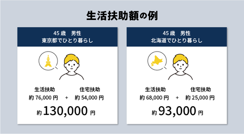 生活保護でも金貯まっていくんやが