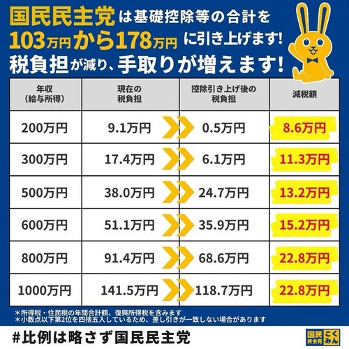 国民民主党による手取りアップ減税案　立憲共産党が猛反対して現役世代の手取りアップ阻止に必死