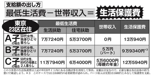 東京都在住の生活保護受給者「黙っていたら私も死んでしまう」「どんなに節約をしても手元には2000円しか残らない」