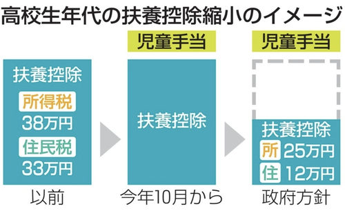 自民党　子育て世帯にまた増税へ　高校生の扶養控除削減へ全力を出す