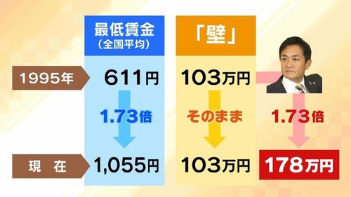 国民民主党・玉木「サラリーマンは賃上げで増えた分として５兆円を新たに国に取られている」「自民党の１２３万円の案では月４００円の減税にしかならない」