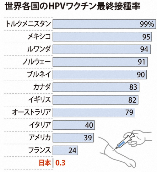 ２０１５年の毎日新聞「子宮頸がんワクチンは危険！記憶障害になるぞ！」煽りまくってワクチン撲滅　２０２４年の毎日新聞「なぜ世界中でワクチン接種してるのに日本でやらないの？」