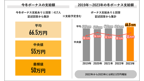 嫌がらせみたいな冬のボーナス　見つかるｗｗｗｗｗｗｗｗｗｗ