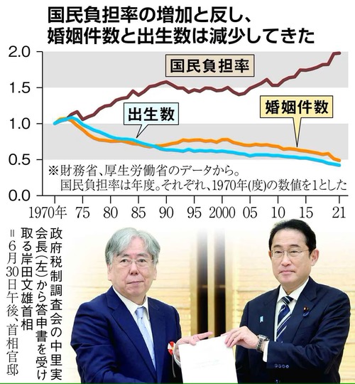 【頭が岸田】自民党政権　こども家庭庁を設置し現役世代に増税した結果　政策通りに少子化を達成　出生数過去最少更新