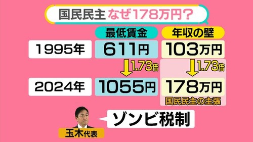 【年収の壁引き上げ】国民民主党の主張通り来年から減税へ　ガソリン暫定税率の廃止も合意