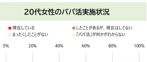 東京の２０代女性　パパ活経験率が凄いことになってる