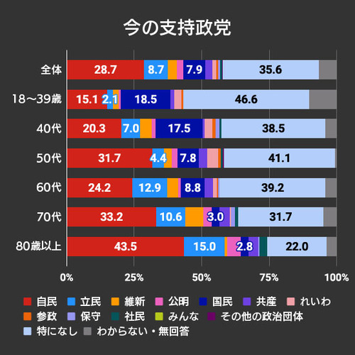 国民民主党の政党支持率　若い現役世代では自民党を抜いて１位に　高齢者層は自民党と立憲民主党を支持