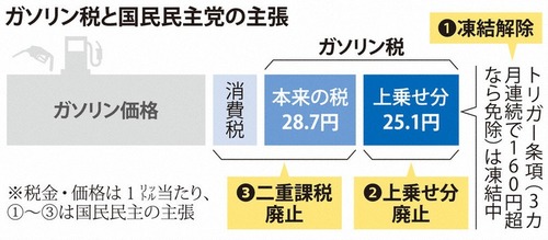 自民党クソすぎて炎上中　国民民主党のガソリン減税案を結論1年先送り