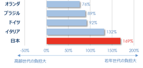 日本の現役世代の税負担　世界一だった