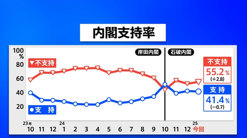 石破内閣の最新支持率41.4%