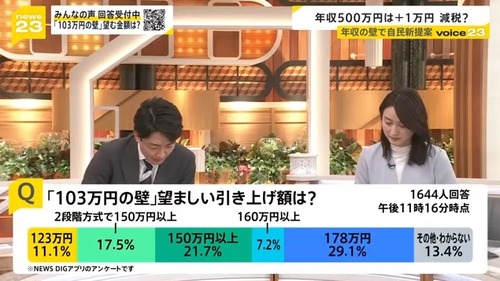 石破自民党「年収２００万円を高所得富裕層として認定します！こいつらには罰として所得制限します！！！」←擁護しようがない状況にtwitterで自民党支持者が絶滅