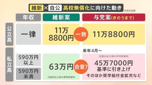 私立高校無償化によって大阪の公立高校　ぶっ壊れていた←これを全国でやろうとしてる維新の頭が大阪すぎると話題に